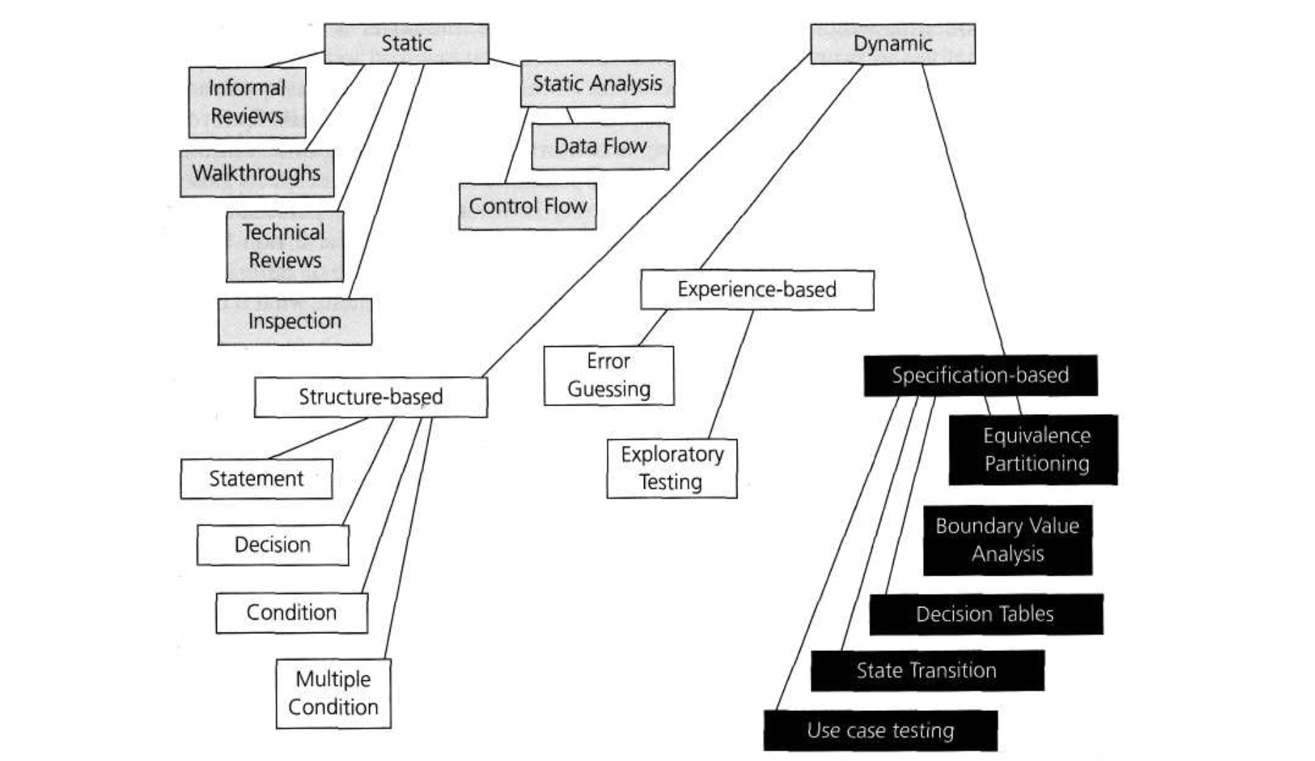 Test Techniques Overview